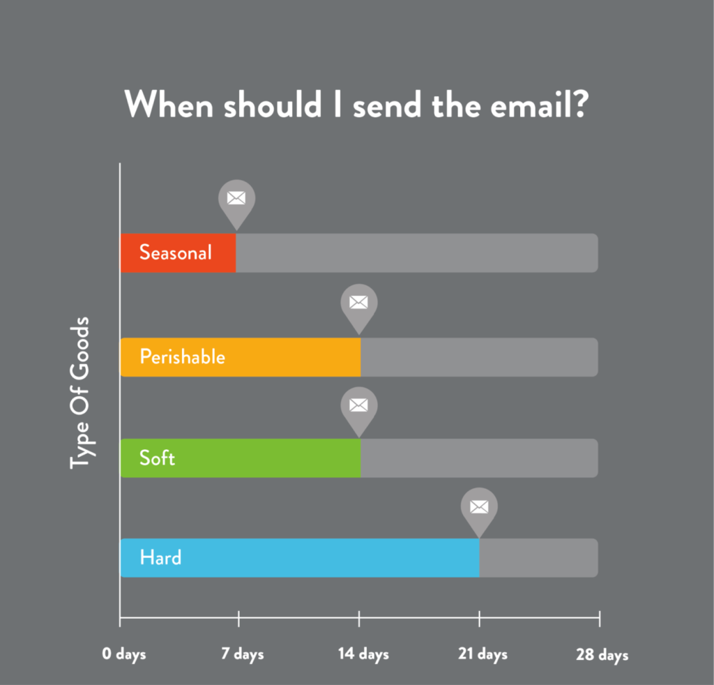 when to send a post purchase email 