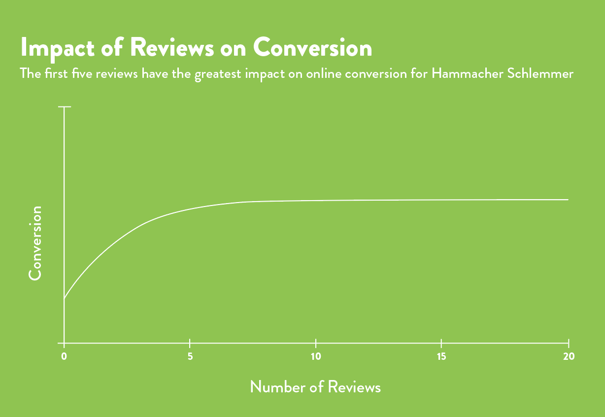 The impact product reviews have on conversion rates.