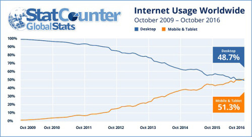 internet usage by device mobile vs desktop