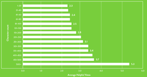 Longer review helpfulness infographic 