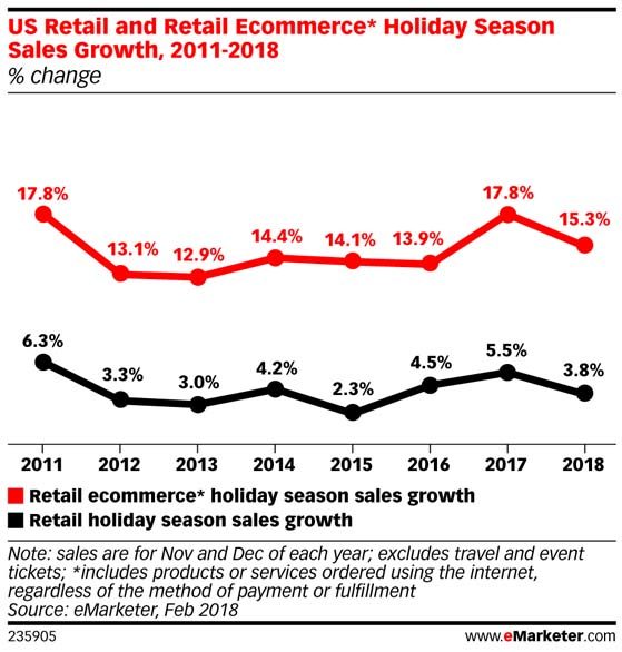 2018 emarketer graphic on holiday sales