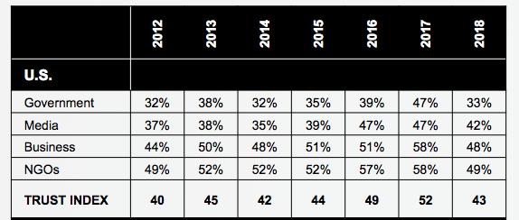 edelman trust barometer example stats