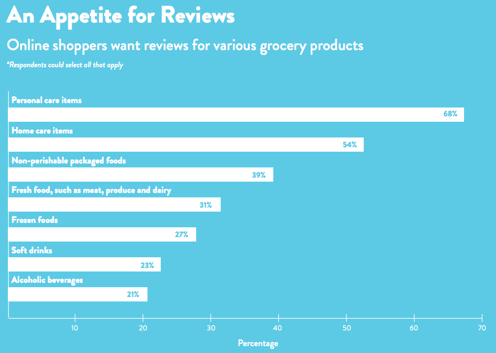 appetite for reviews graphic from powerreviews