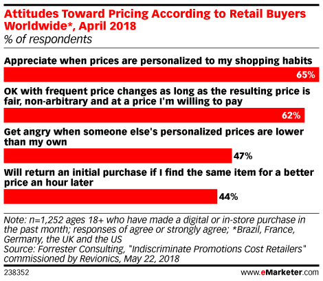 forrester and emarketer attitudes toward pricing graph