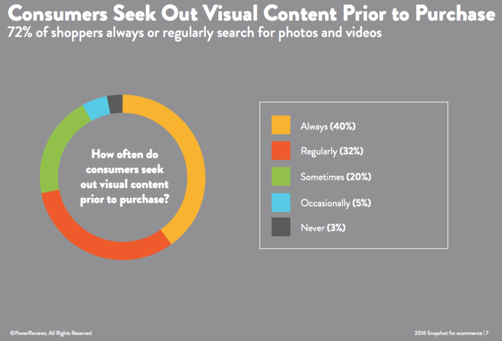 snapshot of ecommerce powerreviews graphic