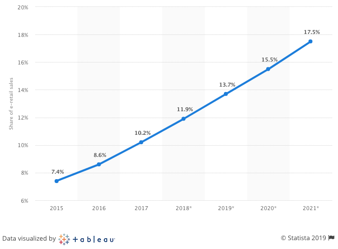 statista ecommerce sales graphic