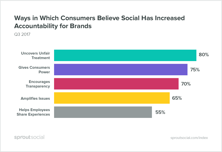 Sprout Social index-q3 2017 graph on accountability of brands