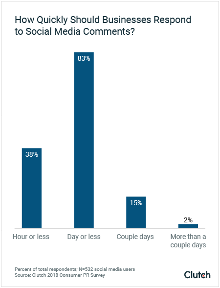 clutch social response graphic