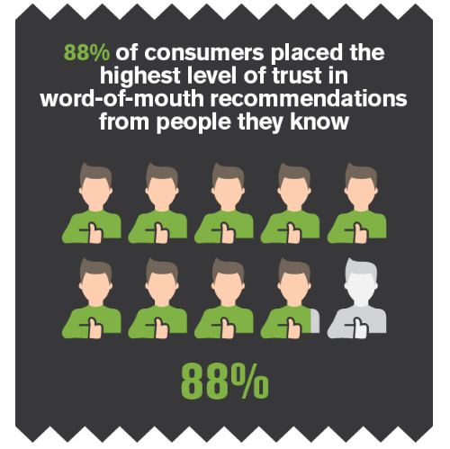 invesp infographic on word of mouth marketing