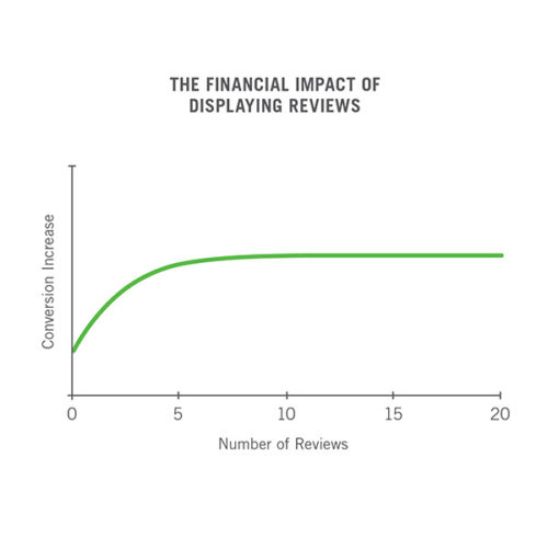 online reviews financial impact
