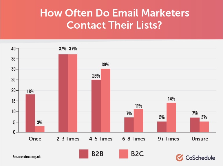 coschedule email marketing graphic