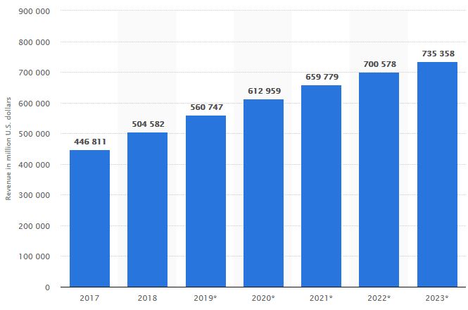 statistica ecommerce trends