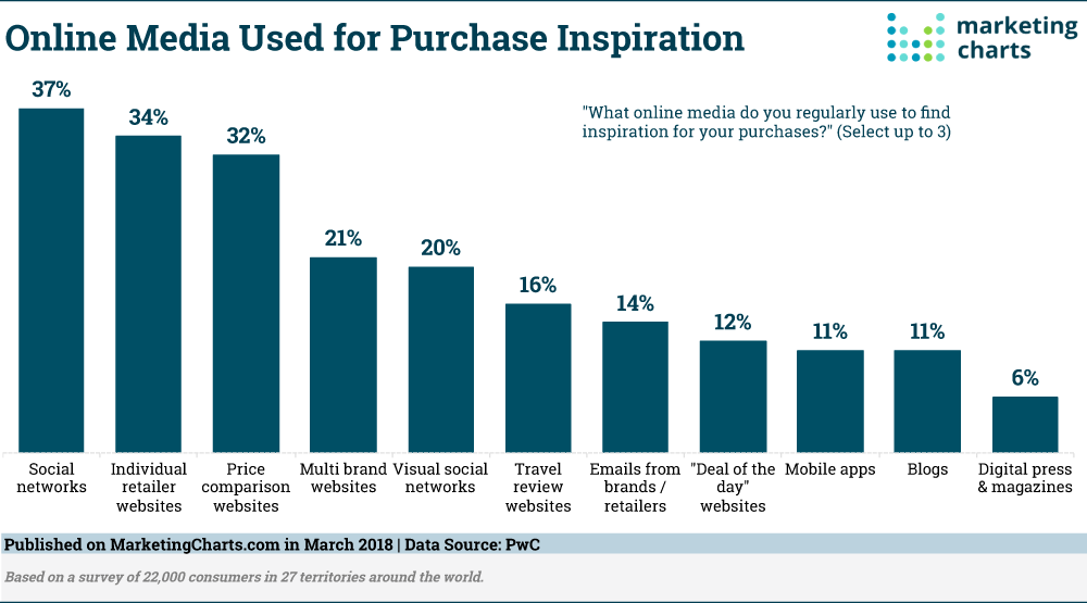 PwC Online Media Used Purchase Inspiration