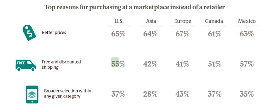 UPS top reasons for purchasing from retailers graphic