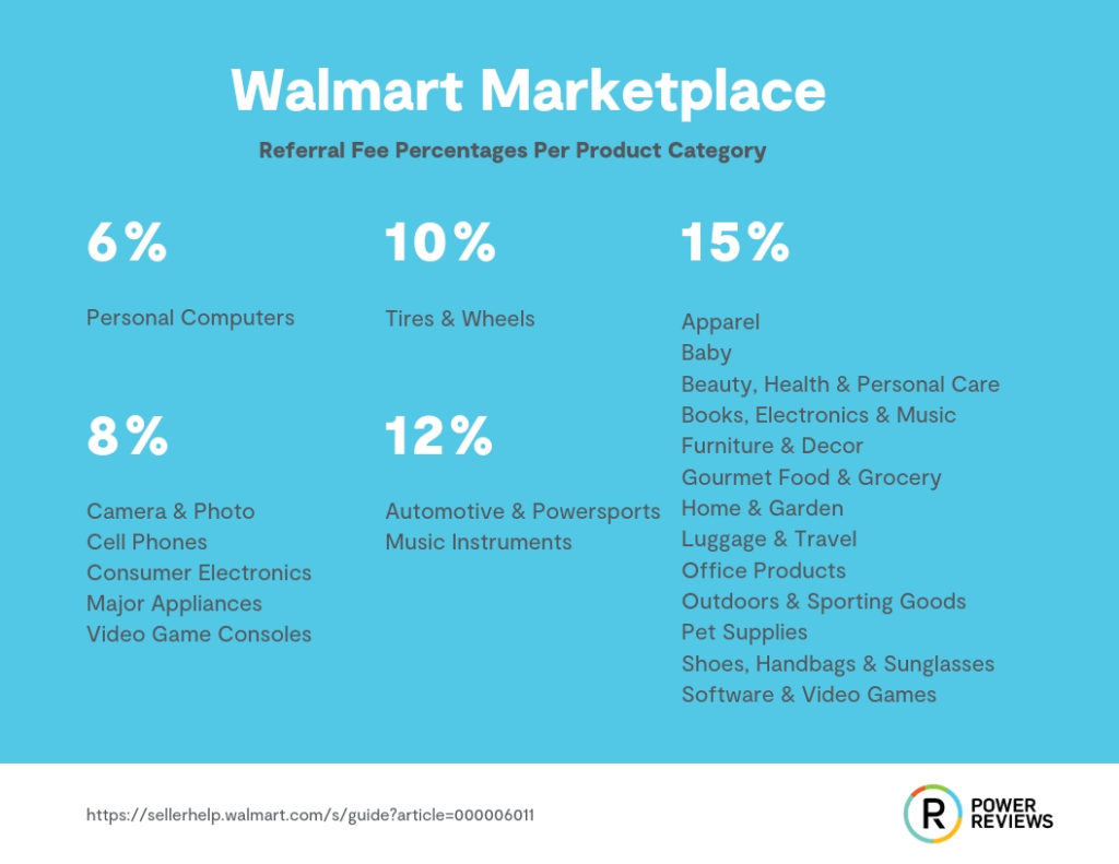 Walmart Referral Fee Percentages