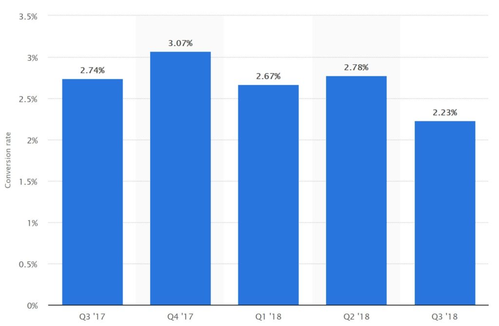 average conversion rate statista graphic