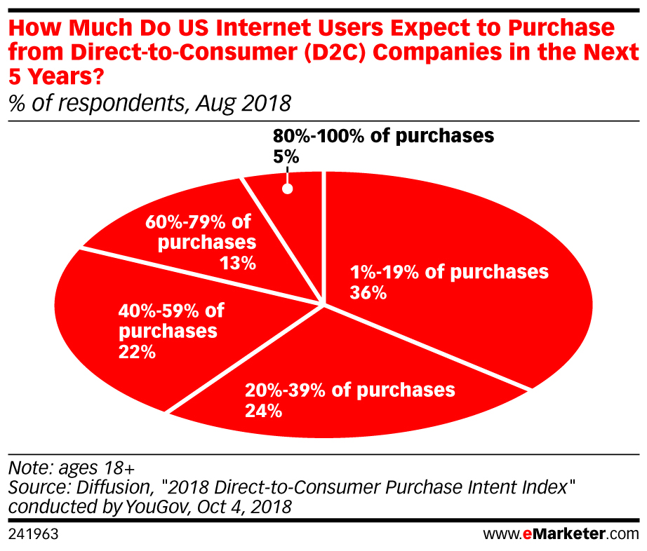 emarketer direct to consumer graphic