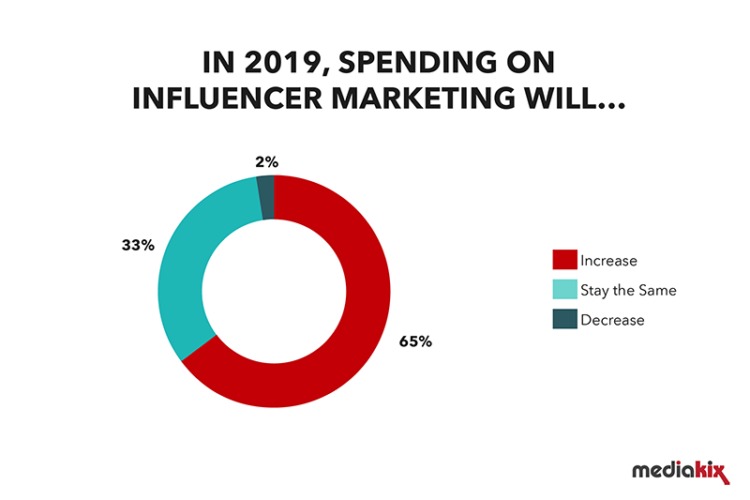 influencer marketing spending for 2019 mediakix