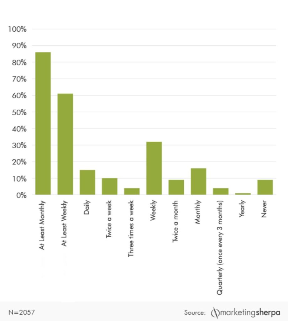 marketingsherpa email frequency graphic