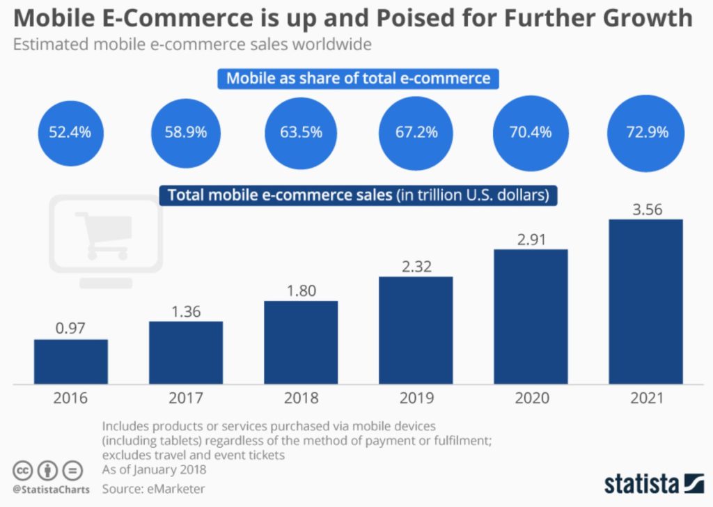 mobile ecommerce graphic statista