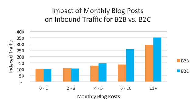 monthly blog traffic graphic