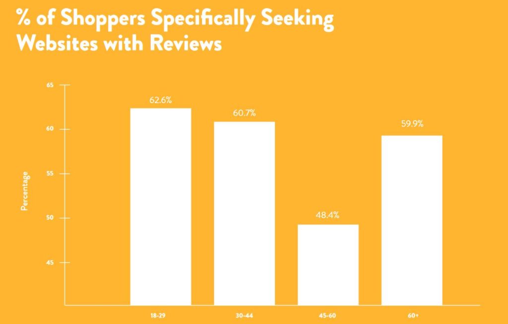 powerreviews percentage of shoppers looking for reviews graphic