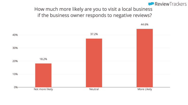 reviewtrackers negative review data