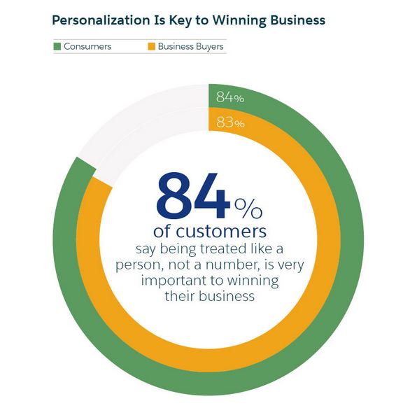 salesforce graphic on customer treatment