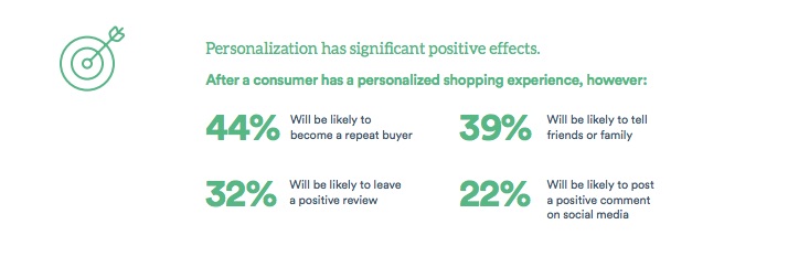 segment graphic on personalization