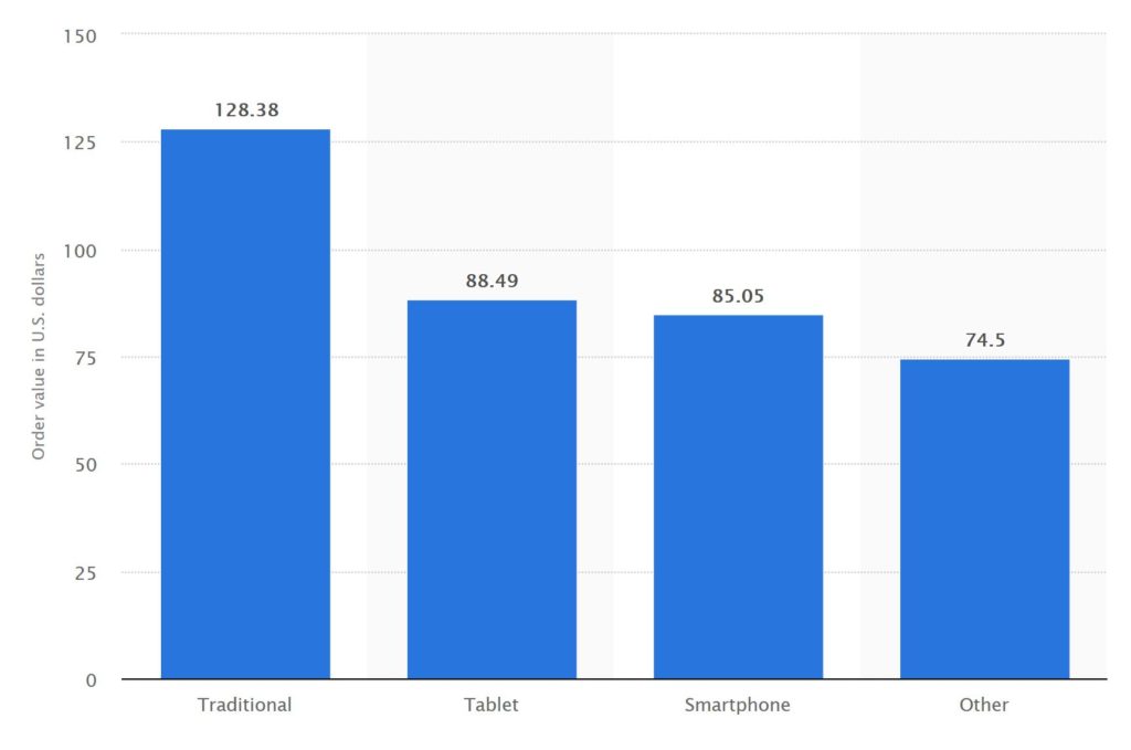 statista graphic showing data on devices