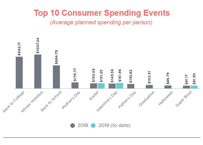 top consumer spending events graphic