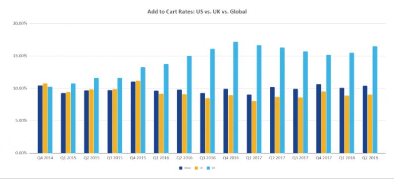 Add to Cart Rates in U.S. and U.K. graph