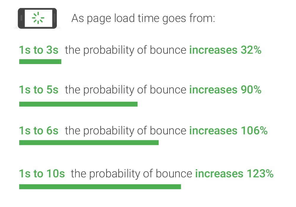 Google Page Load Speed graphic