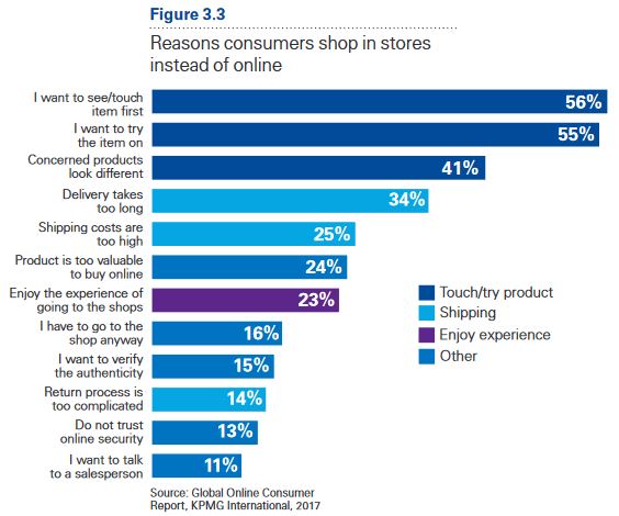 reasons shoppers shop in stores graphic