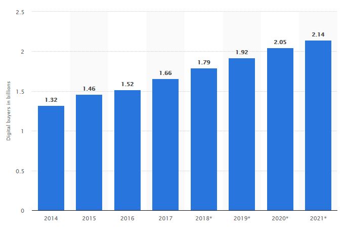digital buyers in billions graphic