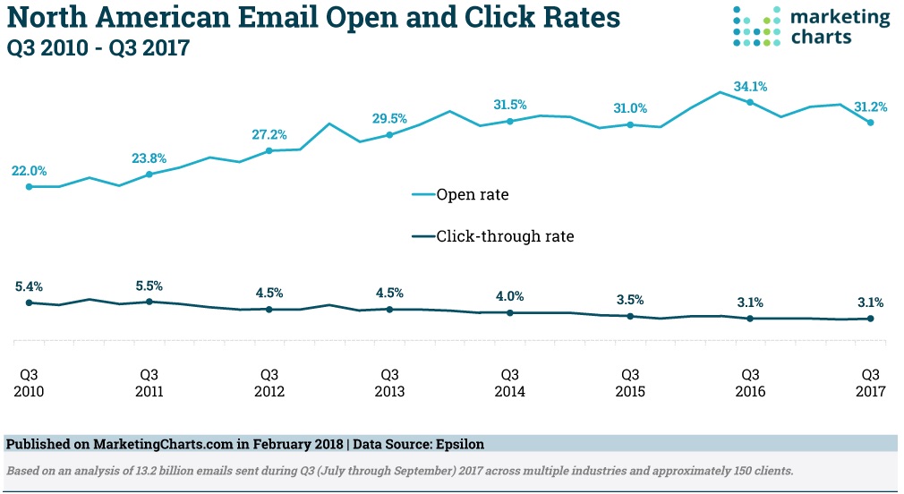 email open rates graph