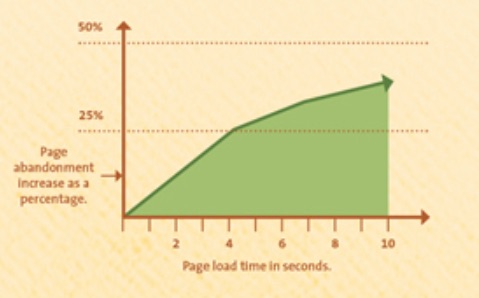 page load speeds graph neil patel