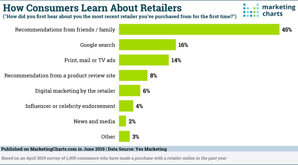 Marketing Charts graph in consumers learning about brands