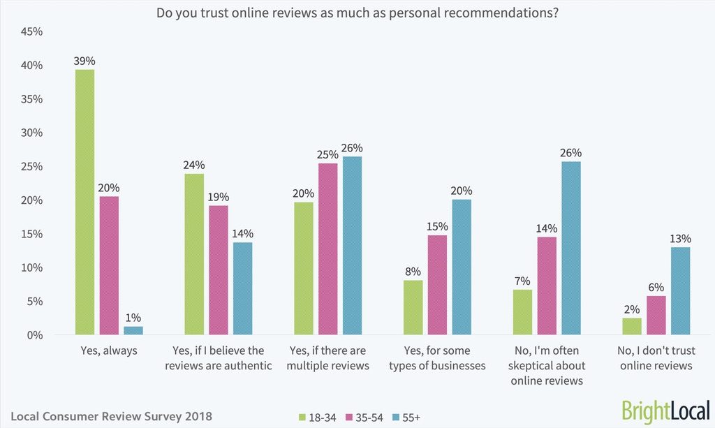 Trust in online reviews graphic from Brightlocal