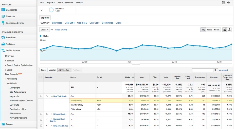 google analytics location example