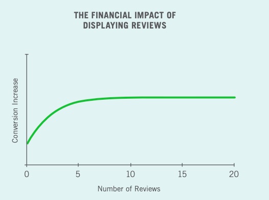 impact of reviews graphic