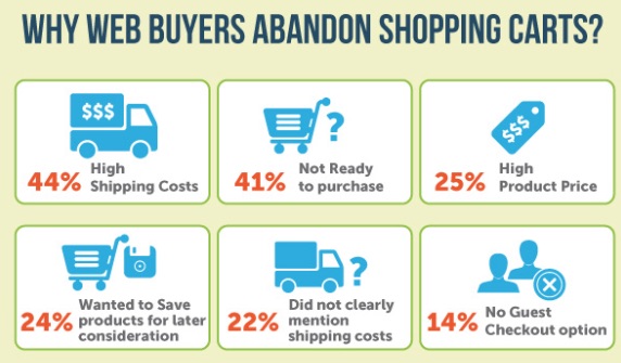 invesp infographic of abandon shopping cart stats