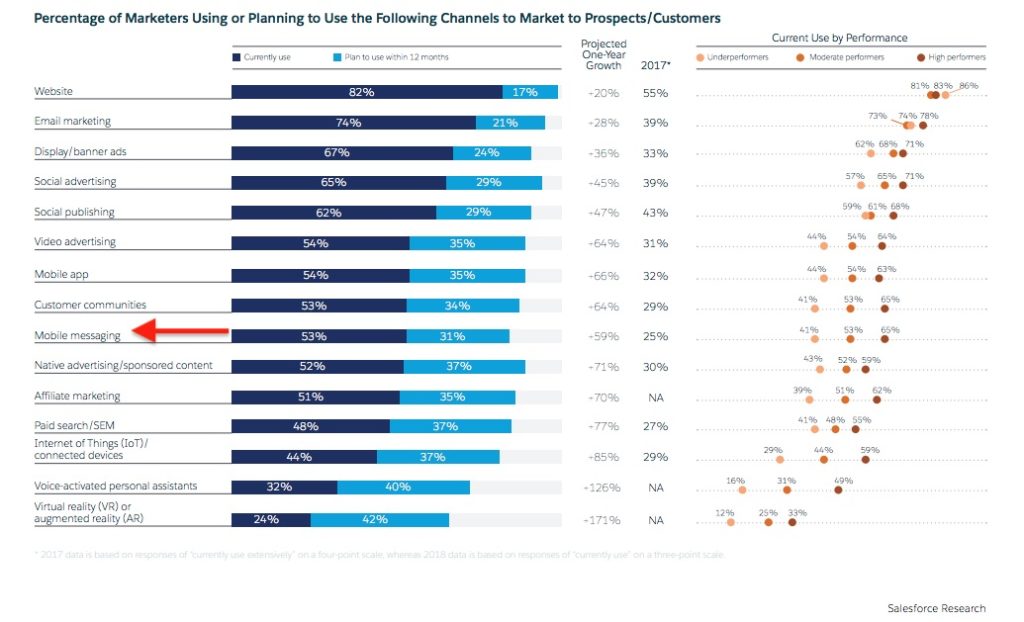 Salesforce report on mobile messaging