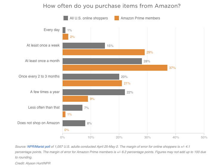 NPR Amazon Ordering Graphic