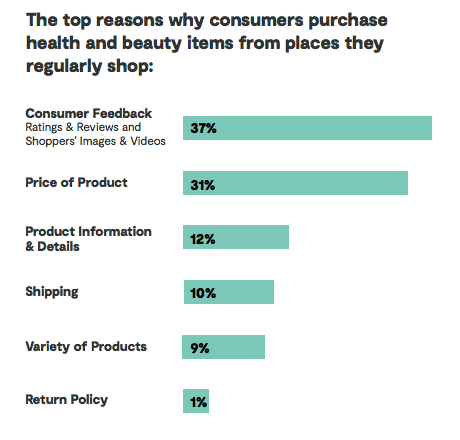 Health and Beauty Reasons why consumers purchase utems
