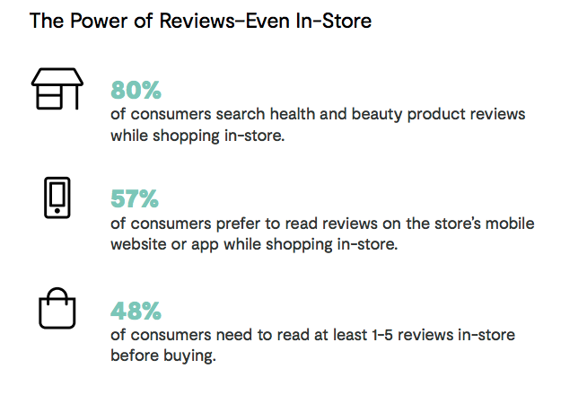 PowerReviews Health and Beauty Study In-Store Graphic