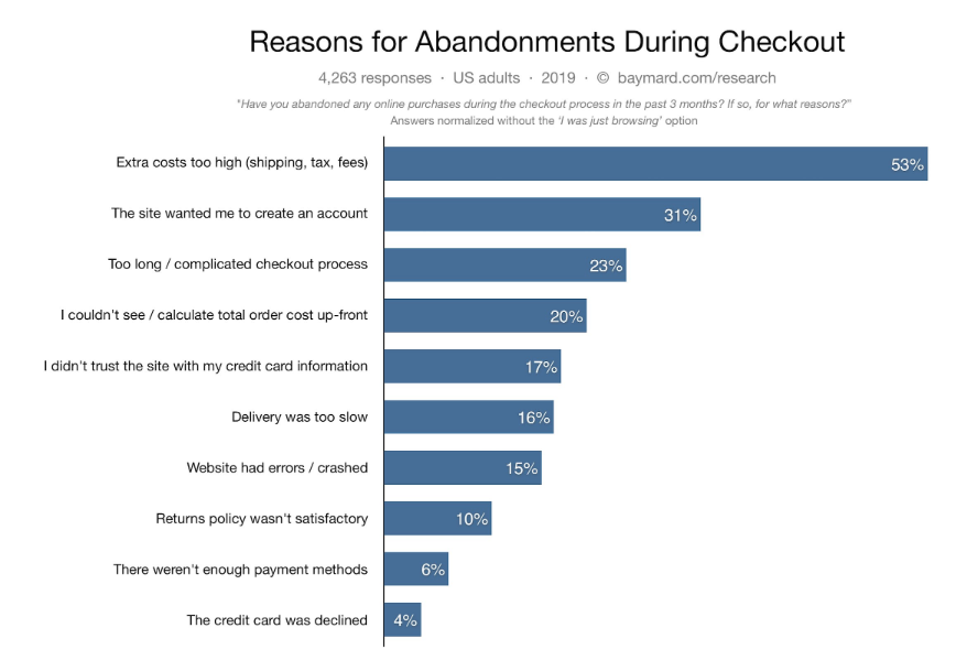 Baymard cart abandonment graphic