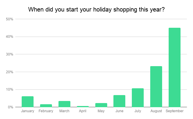 Credit Karma Graphic on Holiday Shopping