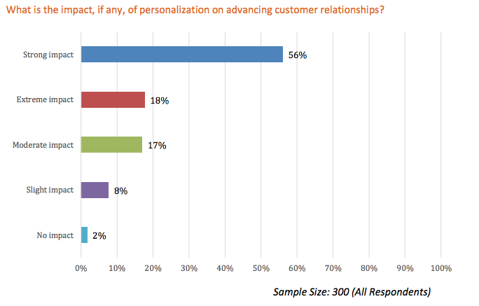 evergage impact on personalization marketing graphic
