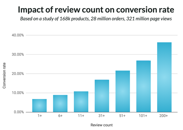 Impact of Review Count Graphic